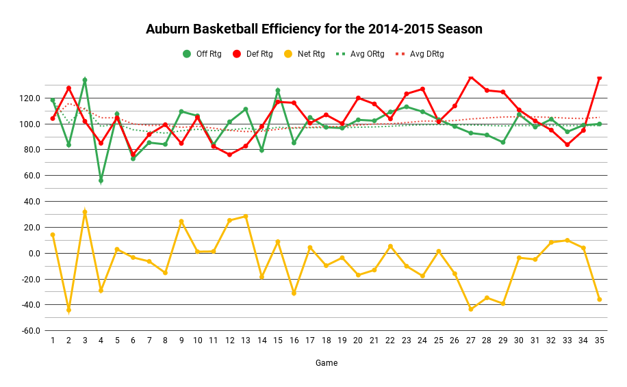 Auburn basketball offensive and defensive efficiencies in the Bruce